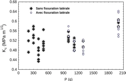 Figure 6 : Evolution de la ténacité (calculée en utilisant la formule d’Evans et Charles) d’échantillons d’HAP sous forme massive en fonction de la charge appliquée