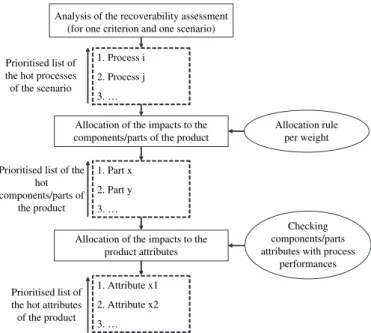 Fig. 4. The three-step procedure that leads to the identification of hot attributes on the basis of analysis of product recoverability assessment.