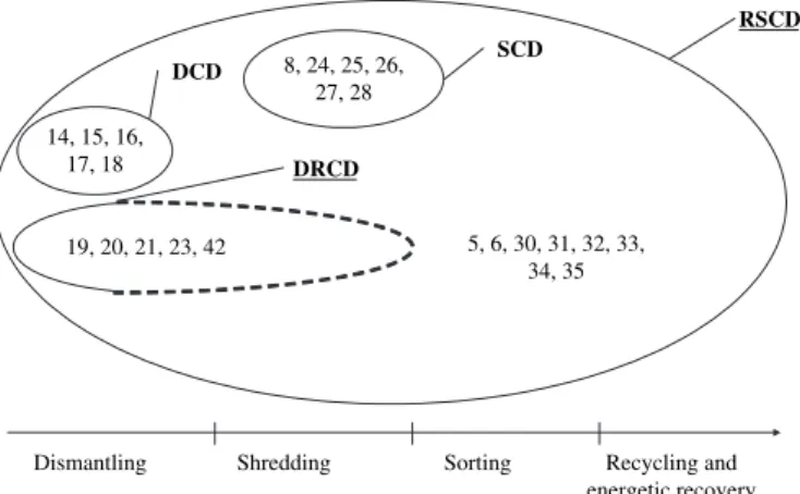 Fig. 1. Graphical classification of RCD methods in four groups according to the recovery processes considered in the recovery system