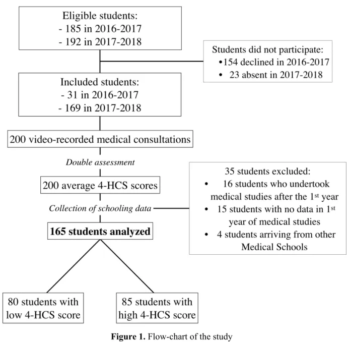 Figure 1. Flow-chart of the study 