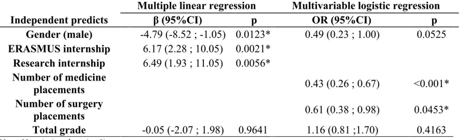 Table 5. Results of multivariate analysis for interpersonal skills 