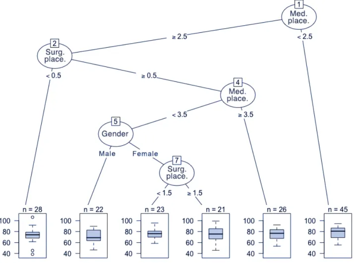 Figure 4. Regression tree for the 4-HCS score 