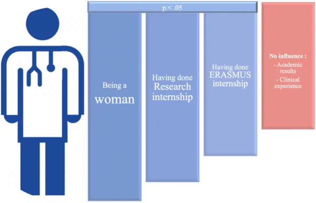 Figure 6. Typical profile of the student with a high level of interpersonal skills 