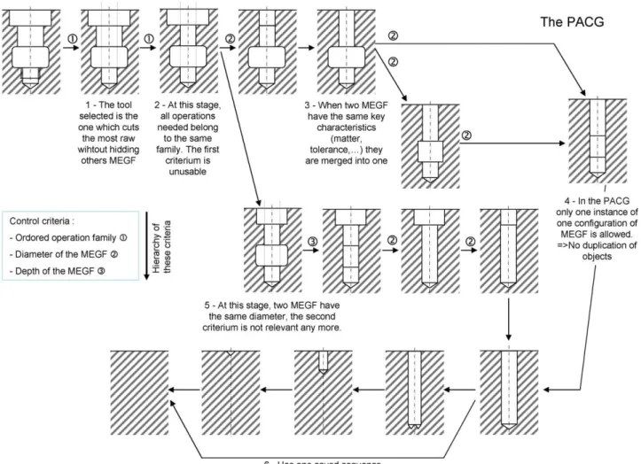Fig. 9. Example of one PACG tree.