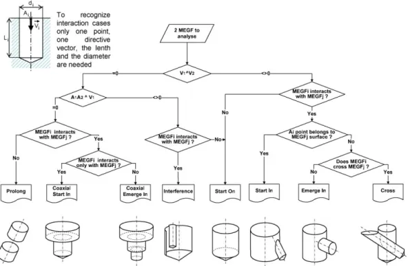 Fig. 4. Decision tree of interaction cases between two MEGF.