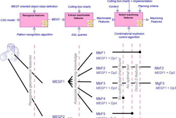 Fig. 6. Life cycle of the three features (MEGF, Machinable and Machining features).