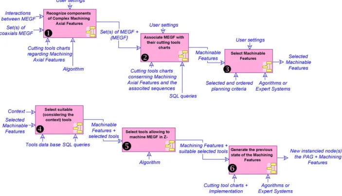Fig. 8. Activity model of the PACG algorithm.