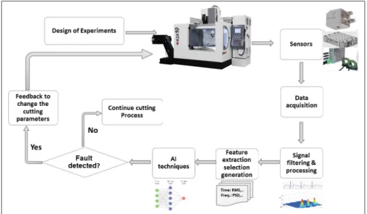 Figure 0.3 Proposed methodology scheme