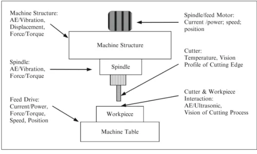 Figure 1.3 Most common sensors based on their locations (Nee (2015))