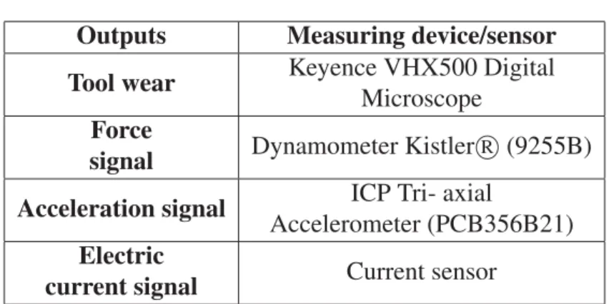 Table 2.5 Sensors used for measurements Outputs Measuring device/sensor Tool wear Keyence VHX500 Digital