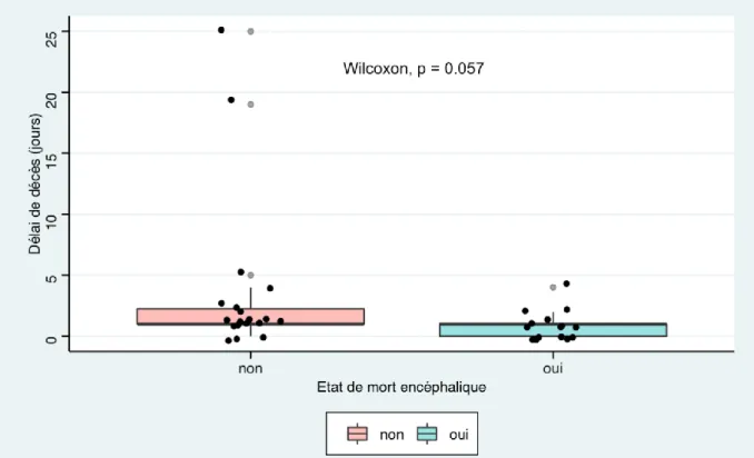 Figure 5 : Délai de décès en jours en fonction de l’état de mort encéphalique. 