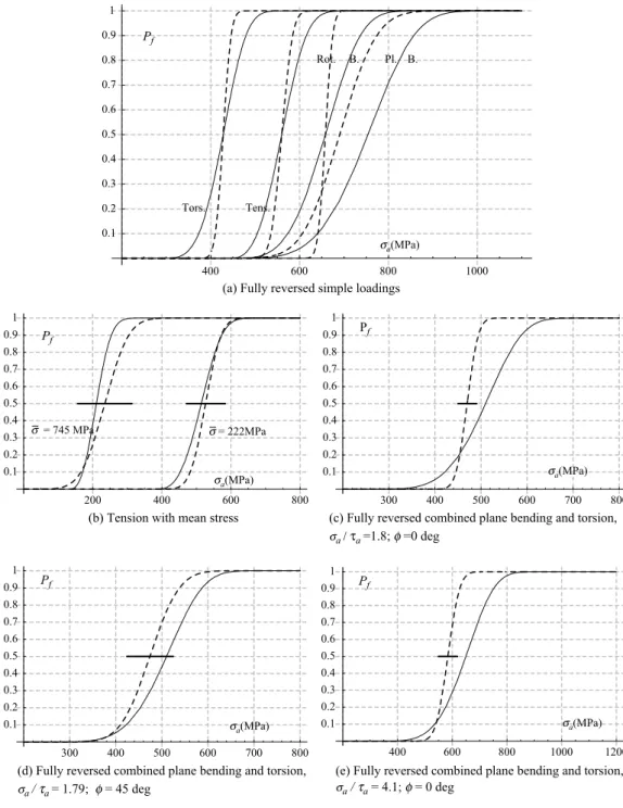 Fig. 3. Fatigue strength probability distributions P f versus stress amplitude s a for smooth specimens in 30NiCrMo16 steel (full line: theoretical predictions, dashed line: experimental distributions).