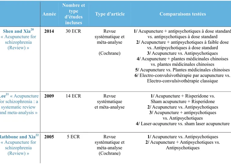 Tableau II : Présentation des revues et méta-analyses sélectionnées évaluant l’efficacité de  l’acupuncture dans la schizophrénie 