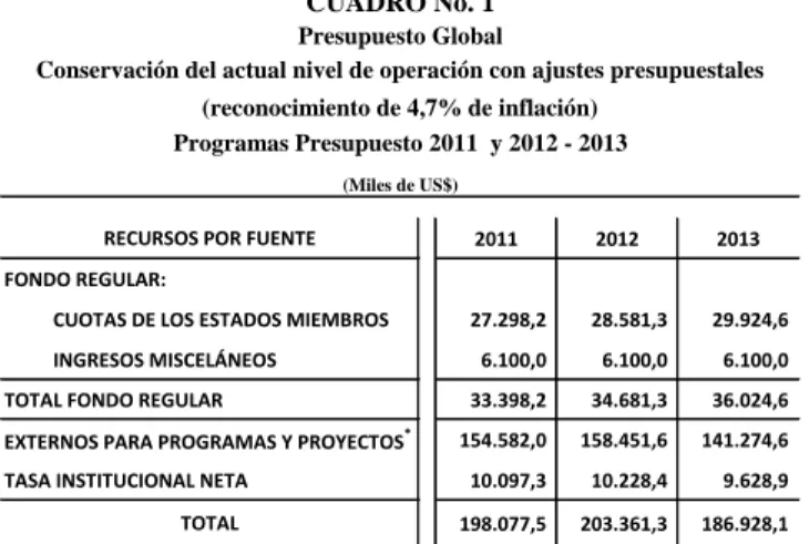 CUADRO No. 1 Presupuesto Global