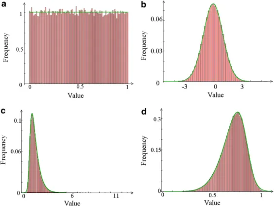 Fig. 5. Generalized lambda distribution based modelling results obtained using the LambdaFinder software in the cases of (a) an uniform distribution, (b) a Gaussian distribution, (c) a lognormal distribution and (d) a right skewed Weibull distribution.