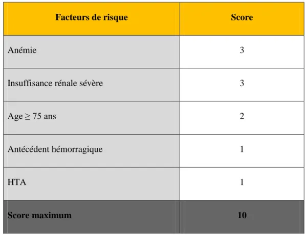 Tableau 15: Les critères du score ATRIA (91). 
