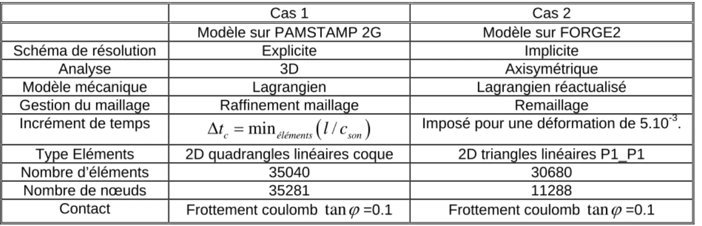 Figure 2 : Modèle complet avec PAMSTAMP (à gauche) et FORGE2005 (ESI) (à droite) 
