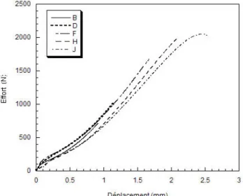 Figure 7 : Courbes effort/déplacement de 5 essais interrompus 