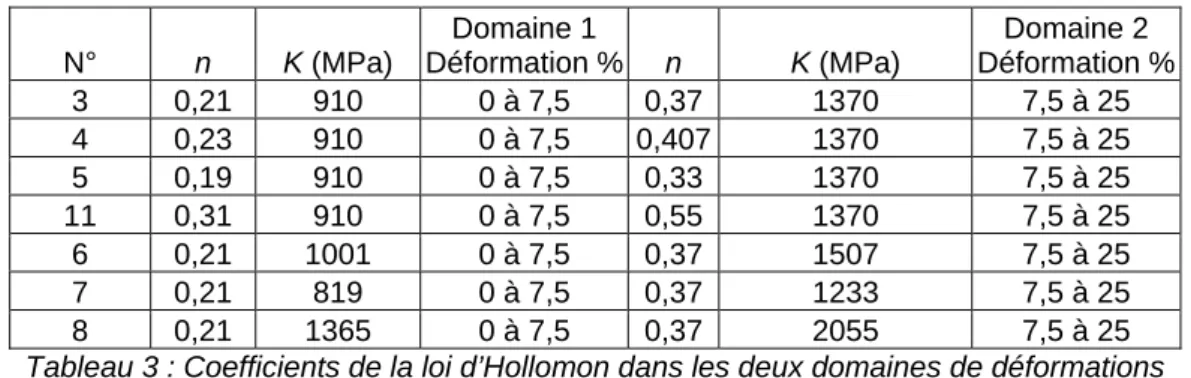 Tableau 3 : Coefficients de la loi d’Hollomon dans les deux domaines de déformations  
