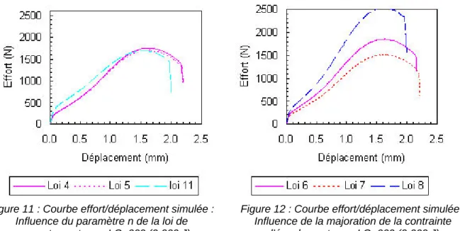 Figure 11 : Courbe effort/déplacement simulée :  Influence du paramètre n de la loi de  comportement pour LC=660 (0,660 J) 