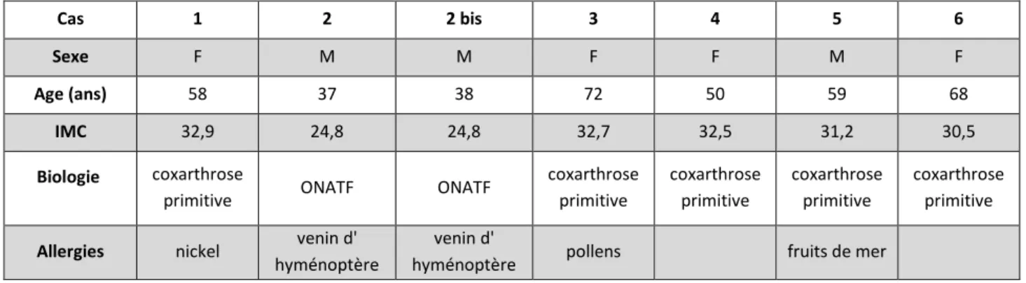 Tableau 1 : Caractéristiques démographiques des échecs cotyloïdiens 