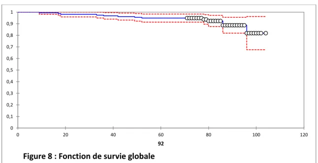 Figure 8 : Fonction de survie globale 