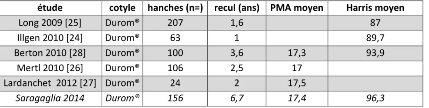 Tableau 4 : comparaison des scores cliniques dans les séries de Durom® de la littérature  Comme  dans  les  séries  de  PTH  métal-métal  grosses  têtes  de  la  littérature,  aucun  cas  de  luxation  prothétique  n’a  été  mis  en  évidence  [24,27–30]