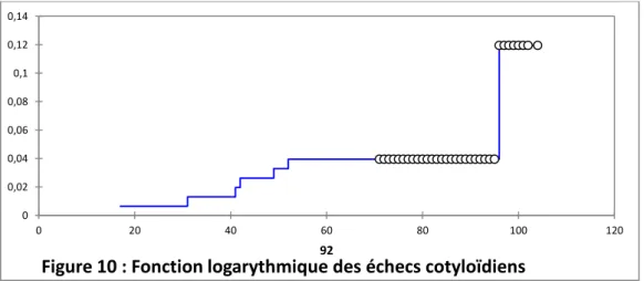 Figure 10 : Fonction logarythmique des échecs cotyloïdiens 