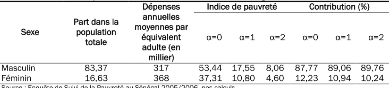 Tableau 7: Profil de la pauvreté selon le sexe du chef de ménage 