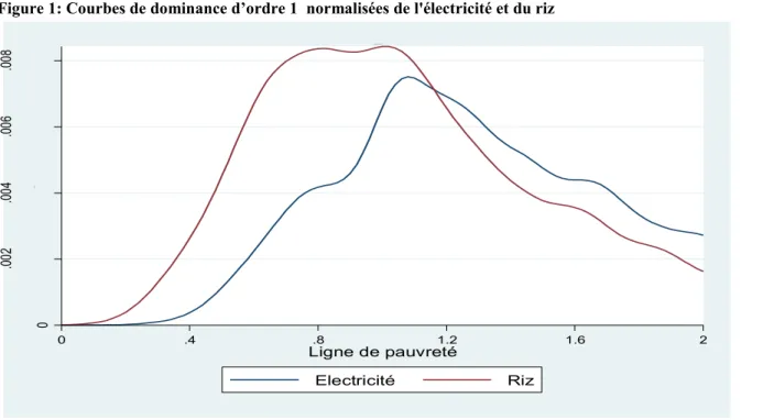 Figure 1: Courbes de dominance d’ordre 1  normalisées de l'électricité et du riz 