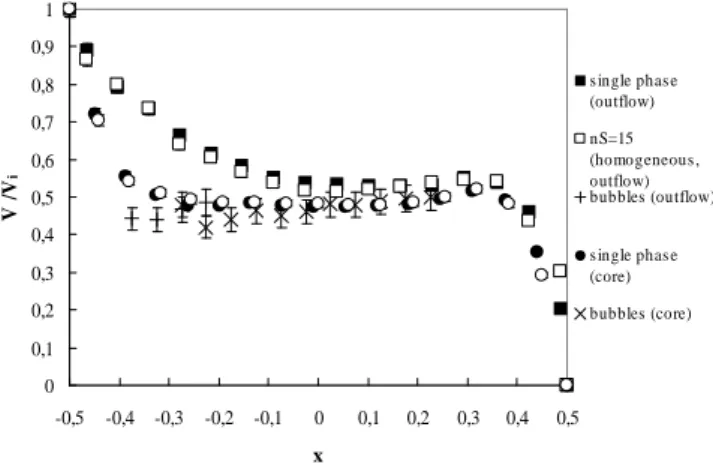 Figure 13: Radial profiles of azimuthal velocity of both the  liquid phase and the bubbles for cavitating homogeneous flow 