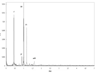 Figure 15: Comparison of the spectra obtained at Ta=780:  