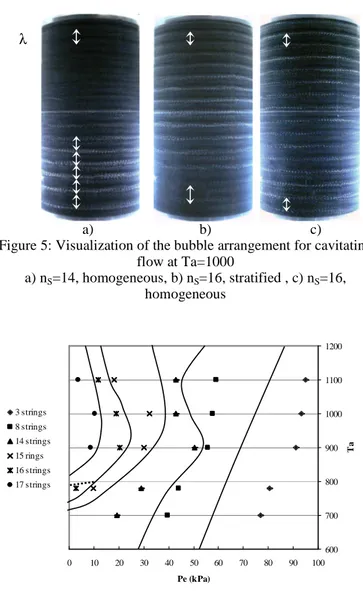 Figure 6: Evolution of the bubble strings number in cavitating  flow  