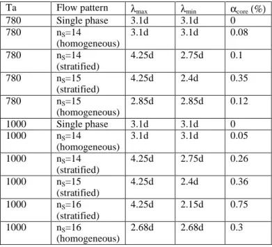 Figure 7: Radial profiles of void fraction for cavitating flow in  the 3 rd  bubble stings (Ta=780) 