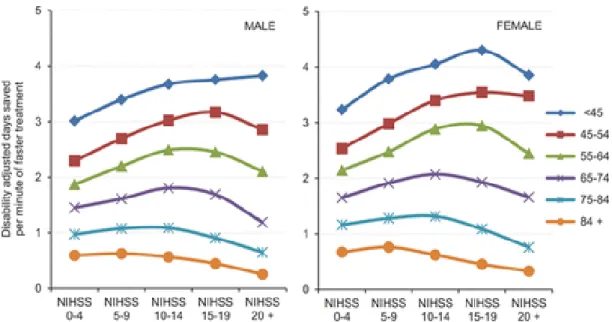 Figure  1  :  La  relation  entre  la  rapidité  du  traitement  d’un  AVC  et  le  score  NHISS et la longévité, ajusté à l’âge et le sexe