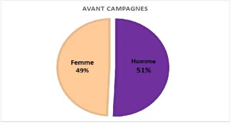 Figure 8 : comparaison de la cohorte en fonction du sexe avant campagnes. 