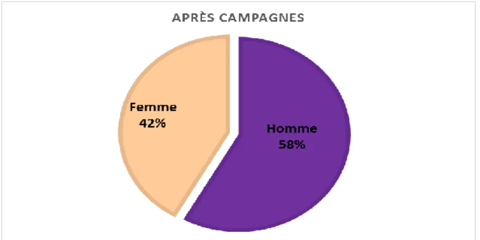 Figure 9 : comparaison de la cohorte en fonction du sexe après campagnes. 