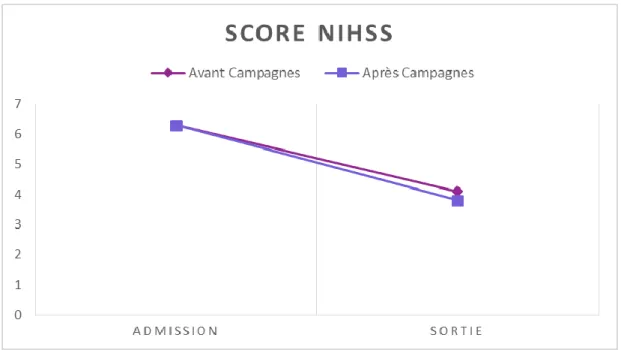 Figure 11 : Comparaison de l’évolution du score NIHSS entre l’admission  et la sortie avant et après campagnes 