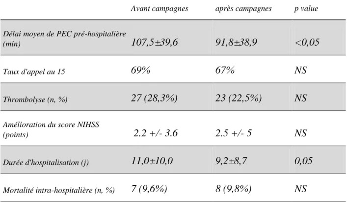 Tableau  3:  Evolution  des  paramètres  de  la  prise  en  charge  des  patients  hospitalisés  pour  un  AVC  aigu,  avant  et  après  deux  campagnes  de  sensibilisation en Guadeloupe
