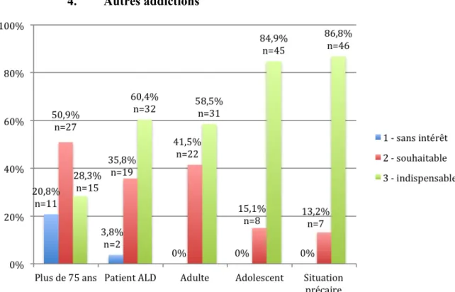 Figure 6: Répartition des réponses selon les profils de patients pour &#34;autres addictions&#34; - Effectif total =  53 