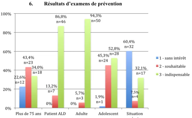 Figure 8: Répartition des réponses selon les profils de patients pour &#34;les examens de prévention&#34; -  Effectif total = 53
