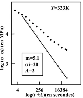 Figure 8 : Différents modes de représentation de  la relaxation suivant une loi puissance, et mode  de passage entre ces représentations