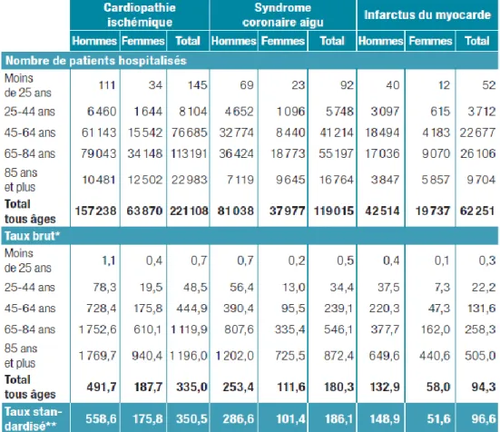 Tableau 1 : Nombre et taux brut de patients hospitalisés pour cardiopathie ischémique selon le  sexe et l’âge, en 2014 