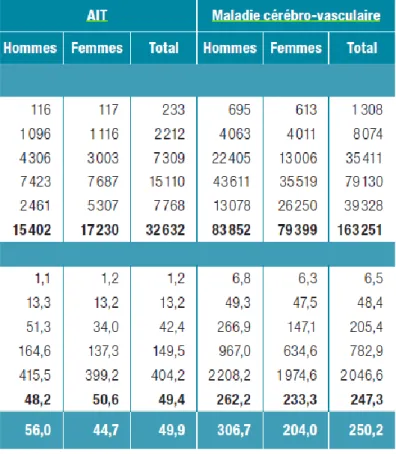 Tableau 3 : Nombre et taux de patients hospitalisés pour accident vasculaire cérébral (par type  et total), accident ischémique transitoire et maladie cérébro-vasculaire, selon le sexe et l’âge,  en 2014) 