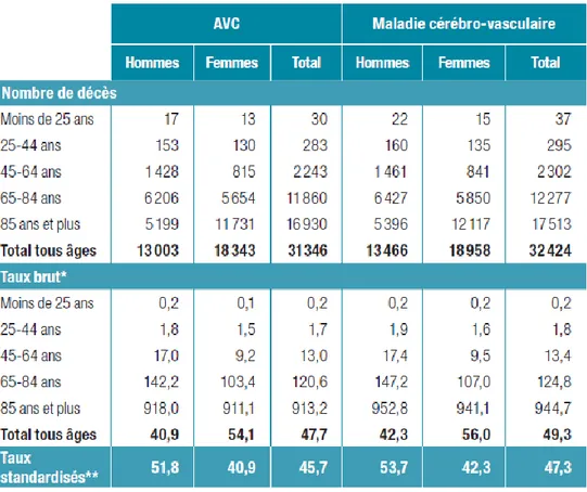 Tableau  4 :  Nombre  de  décès  et  taux  de  mortalité  par  accident  vasculaire  cérébral  et  par  maladie cérébro-vasculaire, selon le sexe et l’âge, en 2013 