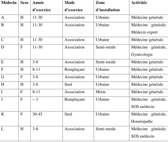 Tableau 6 : Tableau récapitulatif des médecins interrogés 