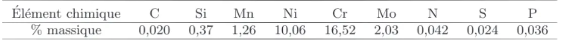 Tableau 1. Composition chimique de l’acier de type 316L.