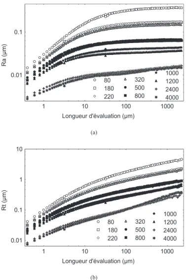 Fig. 2. Valeurs de (a) Ra et (b) Rt en fonction de la longueur d’´ evaluation dans une ´ echelle log–log.