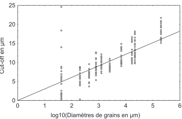 Fig. 7. Repr´ esentation des valeurs de Cut-Oﬀ en fonction du logarithme d´ ecimal de la taille de grains.