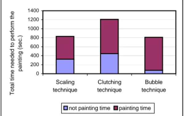 Fig.  5. Time needed to perform the painting. 